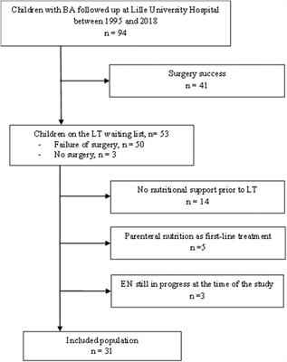 Efficacy and tolerance of enteral nutrition in children with biliary atresia awaiting liver transplantation